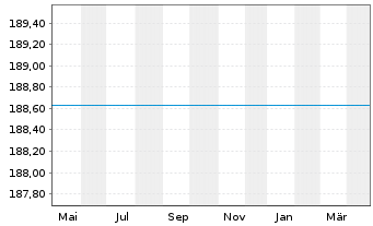 Chart GS US Enh.Core Conc.Equ. Act. Nom. P CAP o.N. - 1 an