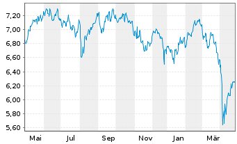 Chart Carlson Fund-Scandinavia - 1 Jahr