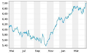 Chart Carlson Fund-Scandinavia - 1 Year