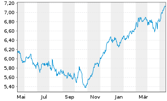 Chart Carlson Fund-Scandinavia - 1 Jahr