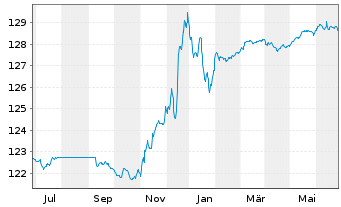 Chart Robeco Lux-o-rente SICAV Namens-Anteile D EUR o.N. - 1 Jahr