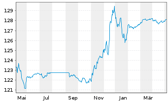 Chart Robeco Lux-o-rente SICAV Namens-Anteile D EUR o.N. - 1 Year