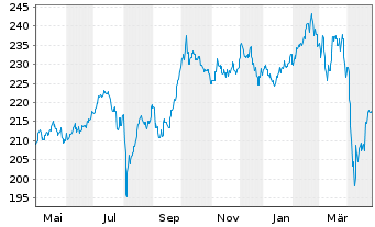 Chart Robeco Asia-Pacific Equities Act. Nom. Cl D EUR - 1 Year