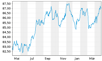 Chart Robeco All Strat. Euro Bonds Act. Nom. Cl D EUR - 1 an