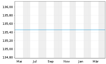 Chart UniDynamicFonds: Europa Inhaber-Anteile A o.N. - 1 an
