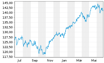 Chart UBS(Lux)Eq.-Eu.Cou.Opp.Sus.EUR N.-Antl. P-acc o.N. - 1 Year