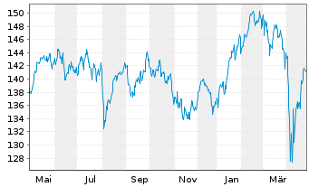 Chart UBS(Lux)Eq.-Eu.Cou.Opp.Sus.EUR N.-Antl. P-acc o.N. - 1 Year