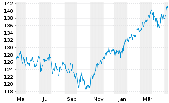 Chart UBS(Lux)Eq.-Eu.Cou.Opp.Sus.EUR N.-Antl. P-acc o.N. - 1 an