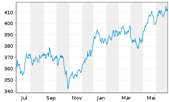 Chart UBS(Lux)Equ.Fd-Sus.Hlth Tr.USD Nam-Ant.P-acc o.N. - 1 Jahr