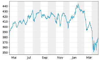 Chart UBS(Lux)Equ.Fd-Sus.Hlth Tr.USD Nam-Ant.P-acc o.N. - 1 Jahr