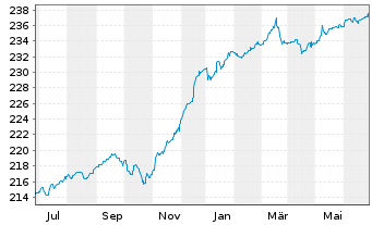 Chart UBS (Lux) BF-Euro High Yield Inhaber-Anteile - 1 Year