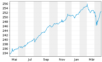 Chart UBS (Lux) BF-Euro High Yield Inhaber-Anteile - 1 Jahr