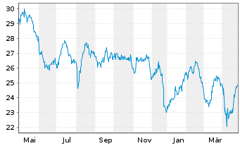 Chart Schroder ISF Latin American Namensanteile C - 1 Jahr