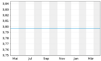 Chart SEB2-SEB E.Eur.S.+M.C.x Rus.Fd Act. Nom.C o.N. - 1 an