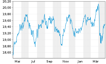 Chart Nordea 1-Norwegian Bond Fund Act. Nom. BP-NOK o.N. - 1 an