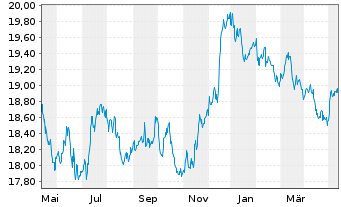 Chart Nordea 1-Norwegian Bond Fund Act. Nom. BP-NOK o.N. - 1 Year