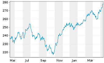 Chart AXA Wld Fds-Italy Equity N-Ant A (thes.) o.N. - 1 Year