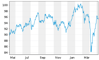 Chart AXA World Fds-Switzerland Equ. N-A A (thes.) o.N. - 1 Jahr
