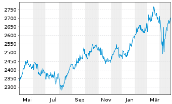 Chart UBAM-Dr.Ehrhardt German Equity Inhaber-Anteile - 1 Jahr