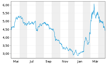 Chart SES S.A. - 1 Jahr