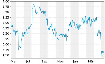 Chart SES S.A. - 1 Year