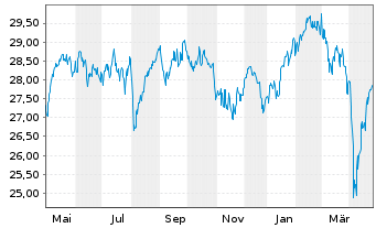 Chart Fidelity Fds-Sust.Eur.Equ.RegSharesA(Glob.Cert)o.N - 1 Jahr