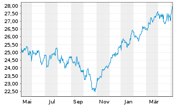 Chart Fidelity Fds-Sust.Eur.Equ.RegSharesA(Glob.Cert)o.N - 1 Year