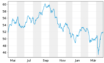 Chart Jan.Hend.Hor.-JHH P.Eur.Pr.Eq.Act.Nom.A2(Acc.)o.N. - 1 Jahr