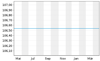 Chart UniDynamicFonds: Global Inhaber-Anteile A o.N. - 1 Year