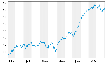 Chart JPMorgan-Gl Unconstrain Eq ANJPM-GlUEqA(dis)USD oN - 1 Year