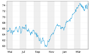 Chart JPMorgan-Euroland Equity Fd Act.  N. A(dis.) EO oN - 1 Year