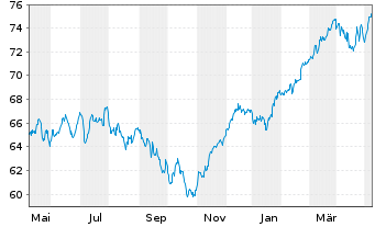 Chart JPMorgan-Euroland Equity Fd Act.  N. A(dis.) EO oN - 1 Year