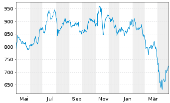 Chart Pictet Funds - Biotech Namens-Anteile P - 1 an