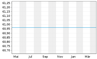 Chart UniMid&SmallCaps: Europa - 1 an