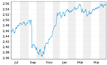 Chart JPMorgan-Europe High Yield Bd AN. A (Inc.) o.N. - 1 Jahr