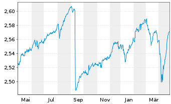 Chart JPMorgan-Europe High Yield Bd AN. A (Inc.) o.N. - 1 Jahr