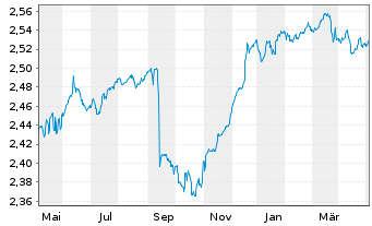 Chart JPMorgan-Europe High Yield Bd AN. A (Inc.) o.N. - 1 Year