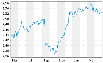 Chart JPMorgan-Europe High Yield Bd AN. A (Inc.) o.N. - 1 Jahr