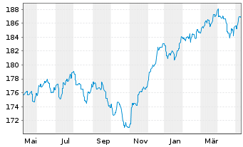Chart CS Ptf Fd (L)-Income (Euro) Inhaber-Anteile B o.N. - 1 Year
