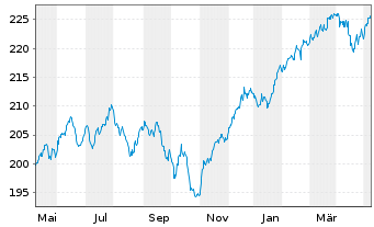 Chart CS Ptf Fd (L)-Growth (Euro) Inhaber-Anteile B o.N. - 1 an