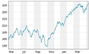 Chart CS Ptf Fd (L)-Growth (Euro) Inhaber-Anteile B o.N. - 1 Year