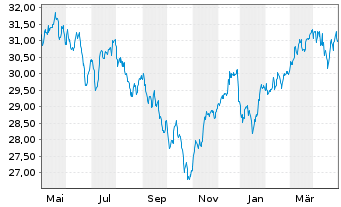 Chart Schroder ISF Euro Equity Namensanteile A Dis o.N. - 1 Year