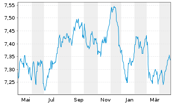 Chart Schroder ISF Euro Bond Namensanteile A Dis - 1 an