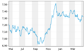 Chart Schroder ISF Euro Bond Namensanteile A Dis - 1 Jahr
