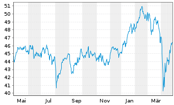 Chart BGF - Euro-Markets Fund - 1 Jahr