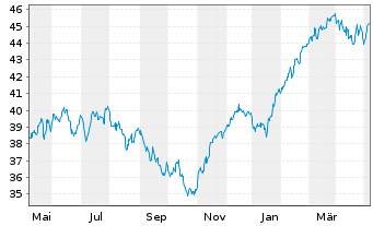 Chart BGF - Euro-Markets Fund - 1 Year