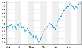 Chart BGF - Euro-Markets Fund - 1 Year