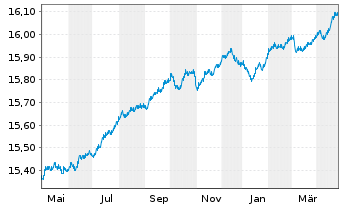 Chart BGF-Euro Short Duration Bond Act. Nom. Cl. A2 o.N. - 1 Jahr