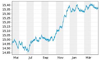 Chart BGF-Euro Short Duration Bond Act. Nom. Cl. A2 o.N. - 1 Year