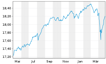 Chart BGF-Global High Yield Bond - 1 an